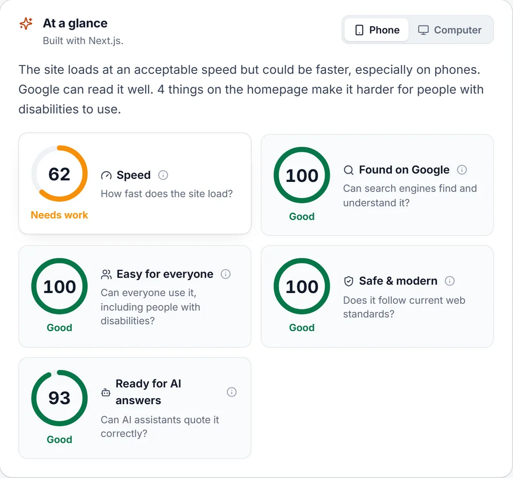 The audit summary in the app: five round scores, speed 62, found on Google 100, easy for everyone 100, safe and modern 100, ready for AI answers 93.