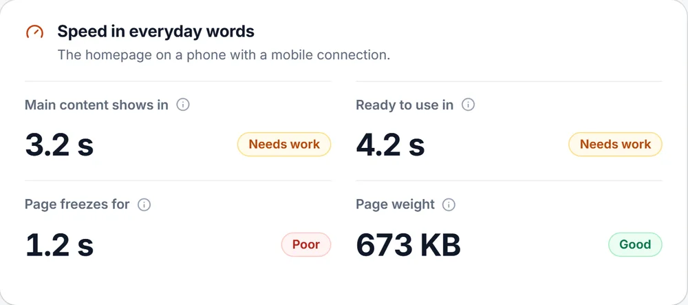 Speed in everyday words in the app: main content shows in 3.2 seconds, ready to use in 4.2 seconds, page freezes for 1.2 seconds, page weight 673 KB.